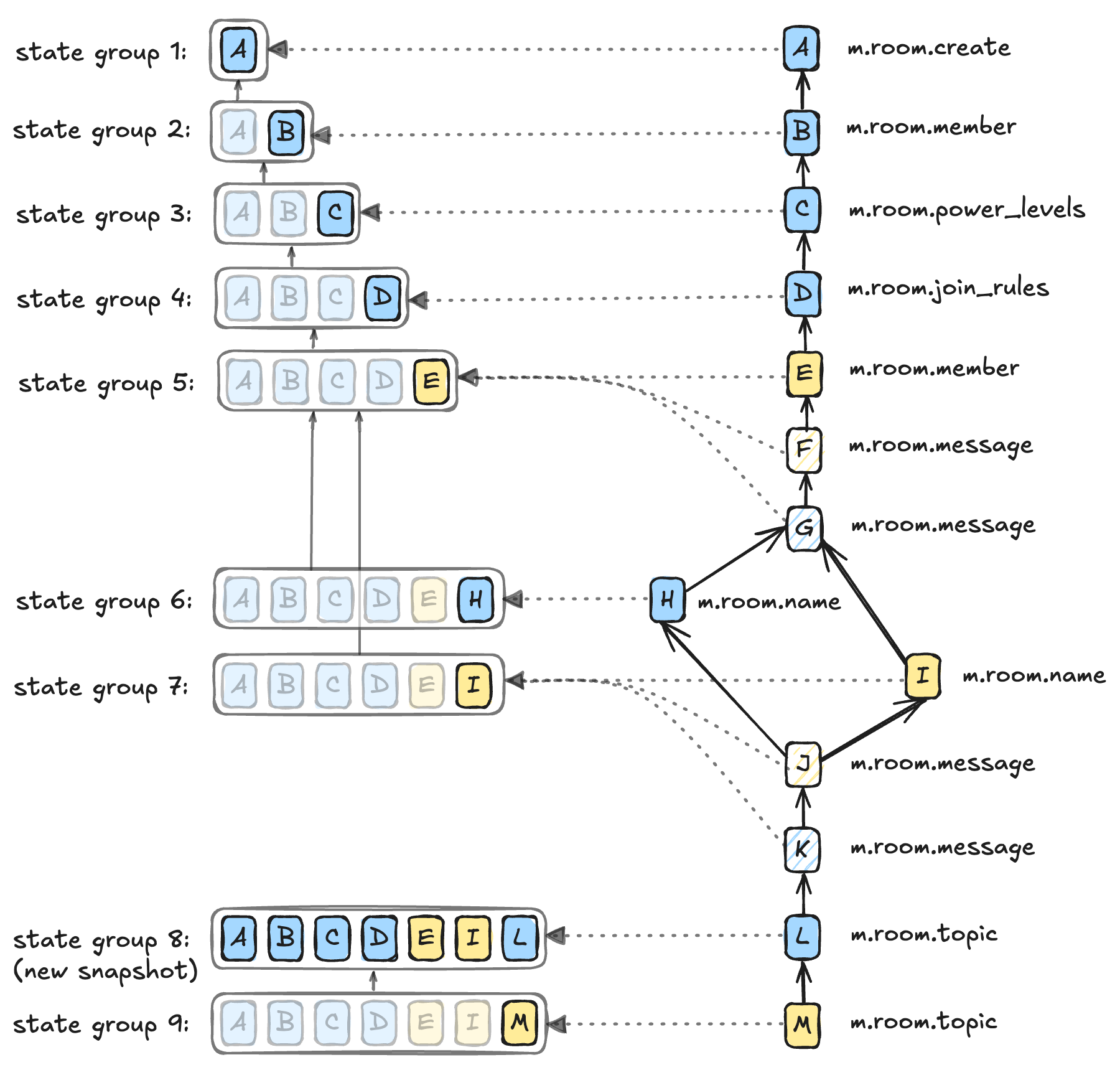 State-groups diagram